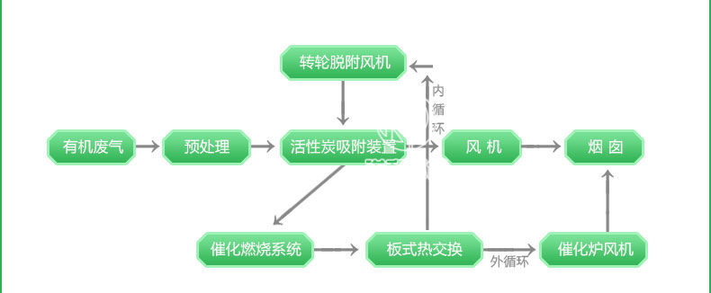 催化燃燒凈化一體機(jī)設(shè)備